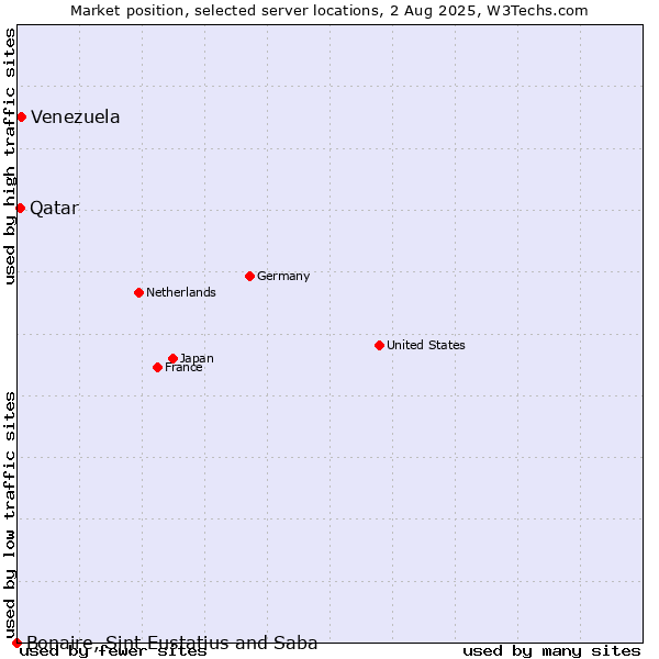 Market position of Venezuela vs. Qatar vs. Bonaire, Sint Eustatius and Saba