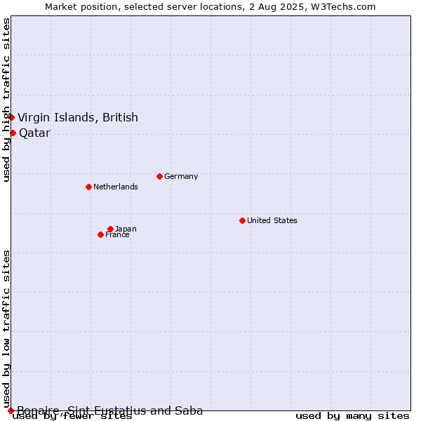 Market position of Qatar vs. Virgin Islands, British vs. Bonaire, Sint Eustatius and Saba