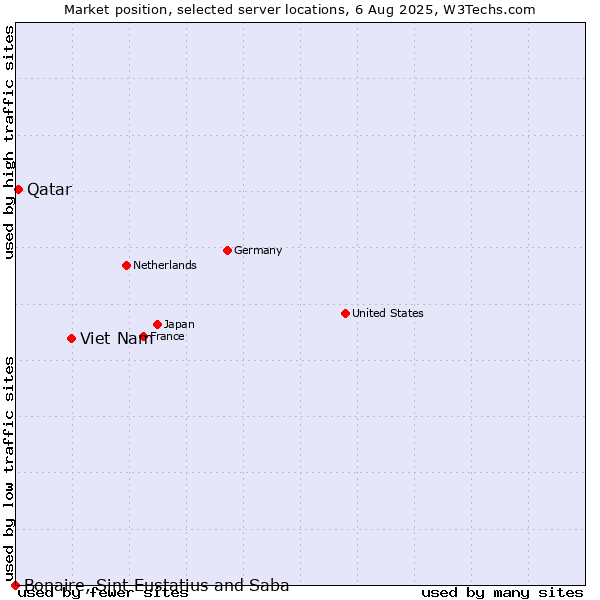 Market position of Viet Nam vs. Qatar vs. Bonaire, Sint Eustatius and Saba