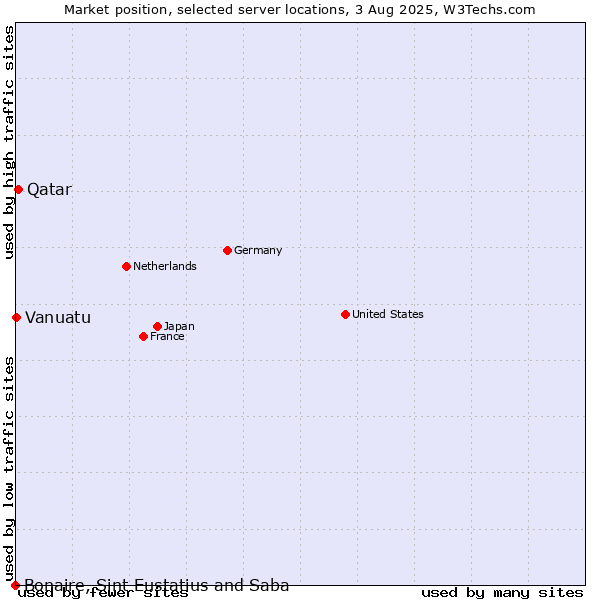 Market position of Qatar vs. Vanuatu vs. Bonaire, Sint Eustatius and Saba