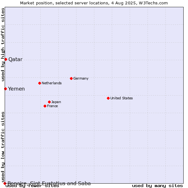 Market position of Qatar vs. Yemen vs. Bonaire, Sint Eustatius and Saba