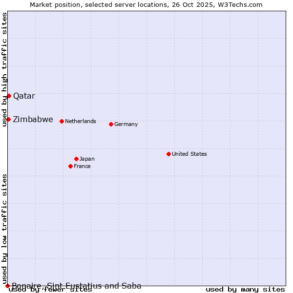 Market position of Qatar vs. Zimbabwe vs. Bonaire, Sint Eustatius and Saba
