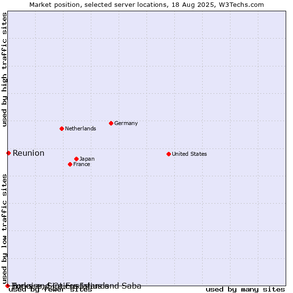 Market position of Reunion vs. Turks and Caicos Islands vs. Bonaire, Sint Eustatius and Saba
