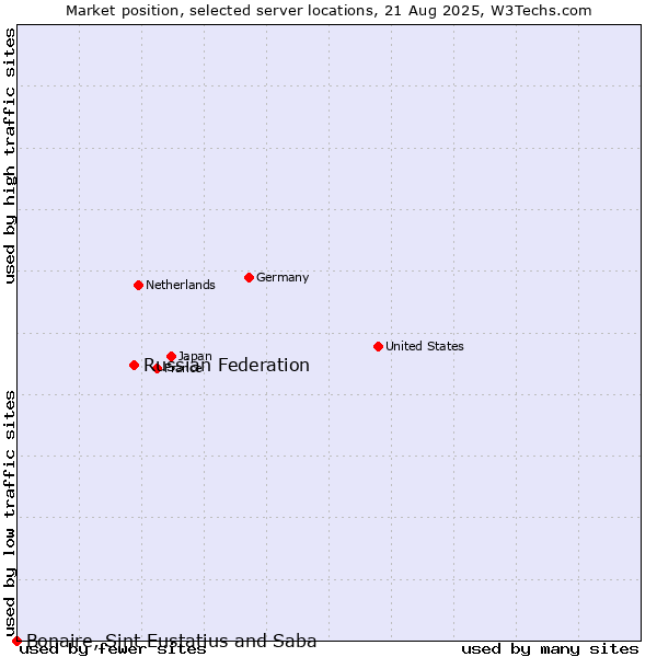 Market position of Russian Federation vs. Bonaire, Sint Eustatius and Saba