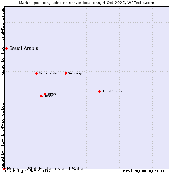 Market position of Saudi Arabia vs. Bonaire, Sint Eustatius and Saba