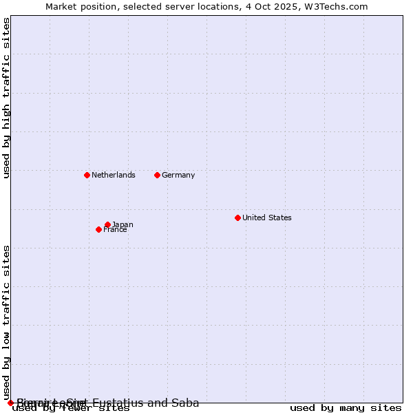 Market position of Sierra Leone vs. Bonaire, Sint Eustatius and Saba