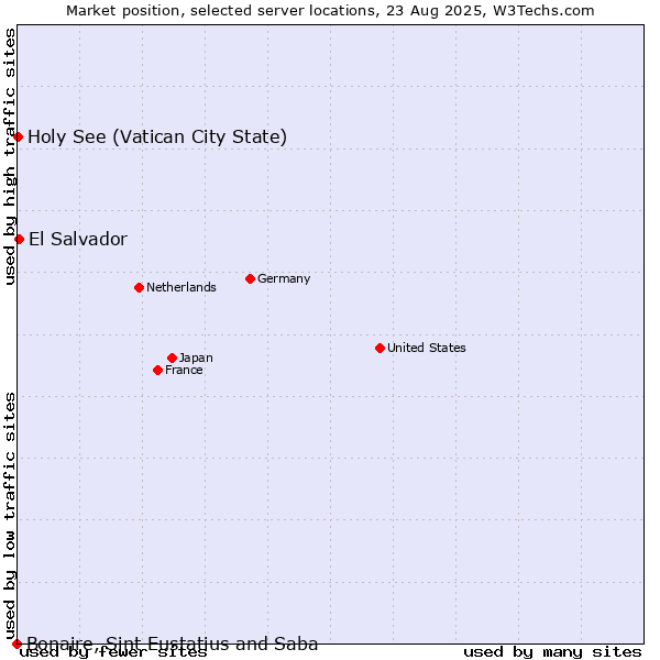 Market position of El Salvador vs. Holy See (Vatican City State) vs. Bonaire, Sint Eustatius and Saba