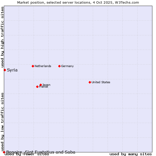 Market position of Syria vs. Bonaire, Sint Eustatius and Saba