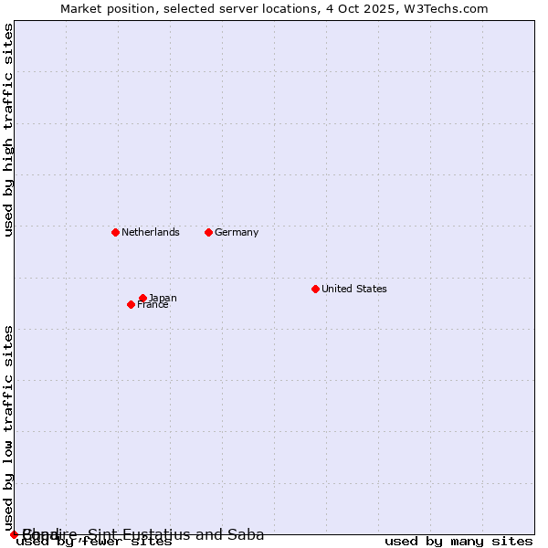 Market position of Chad vs. Bonaire, Sint Eustatius and Saba