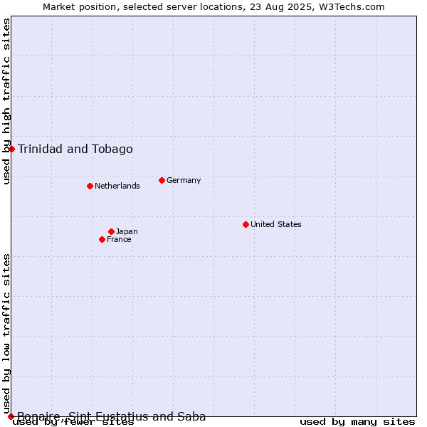 Market position of Trinidad and Tobago vs. Bonaire, Sint Eustatius and Saba