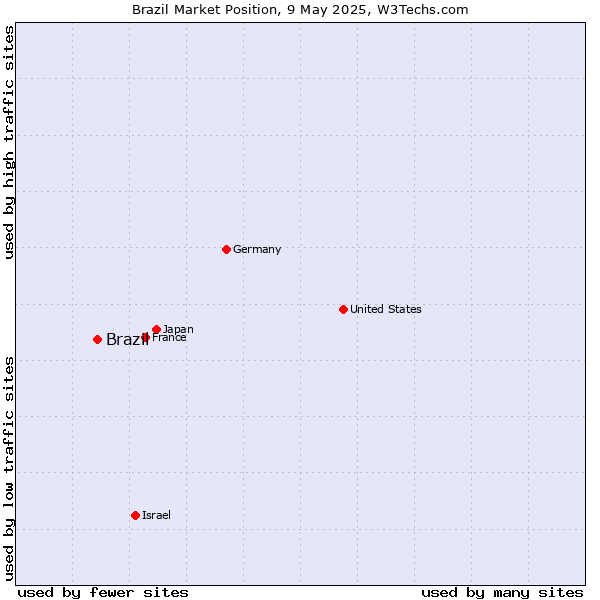 Market position of Brazil