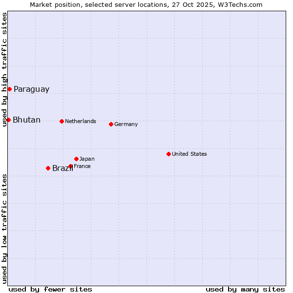 Market position of Brazil vs. Paraguay vs. Bhutan