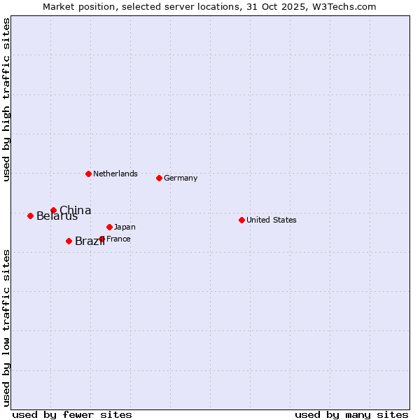Market position of Brazil vs. China and territories vs. Belarus