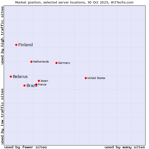 Market position of Brazil vs. Finland vs. Belarus