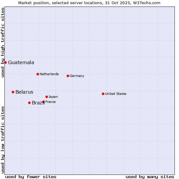 Market position of Brazil vs. Belarus vs. Guatemala