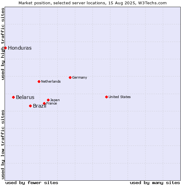 Market position of Brazil vs. Belarus vs. Honduras