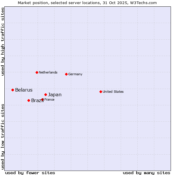 Market position of Japan vs. Brazil vs. Belarus