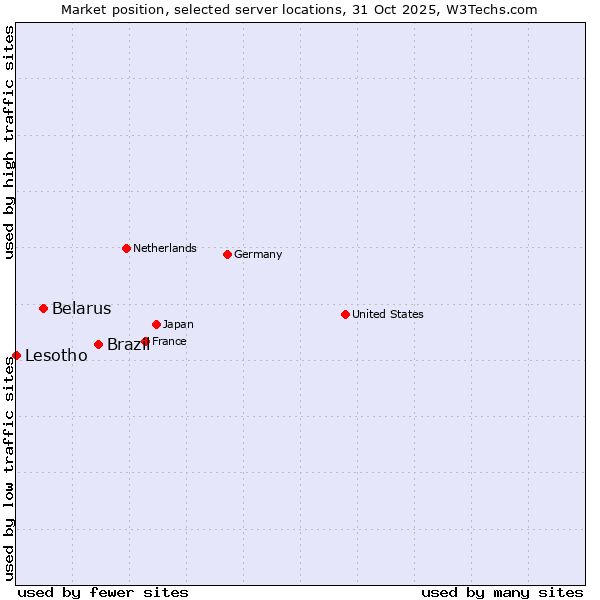 Market position of Brazil vs. Belarus vs. Lesotho