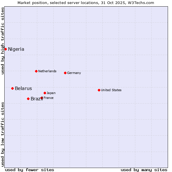 Market position of Brazil vs. Belarus vs. Nigeria