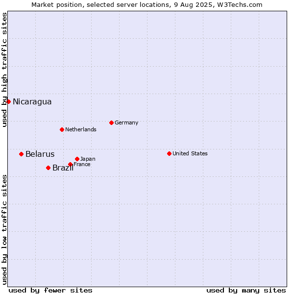 Market position of Brazil vs. Belarus vs. Nicaragua