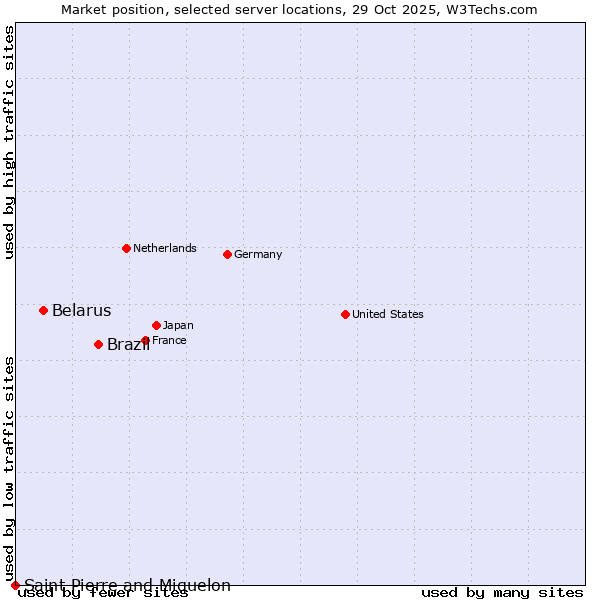 Market position of Brazil vs. Belarus vs. Saint Pierre and Miquelon