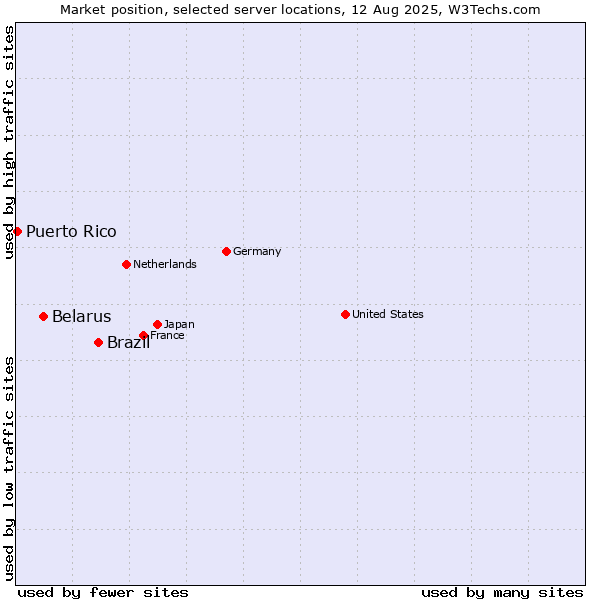 Market position of Brazil vs. Belarus vs. Puerto Rico