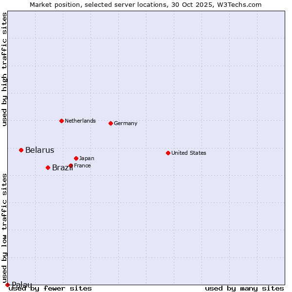 Market position of Brazil vs. Belarus vs. Palau