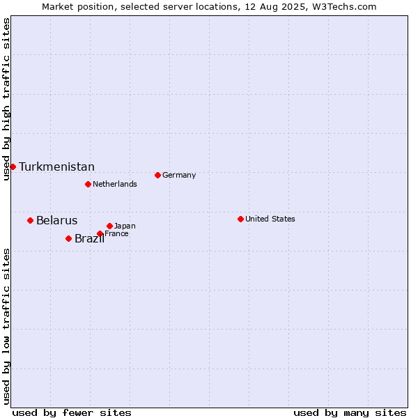 Market position of Brazil vs. Belarus vs. Turkmenistan
