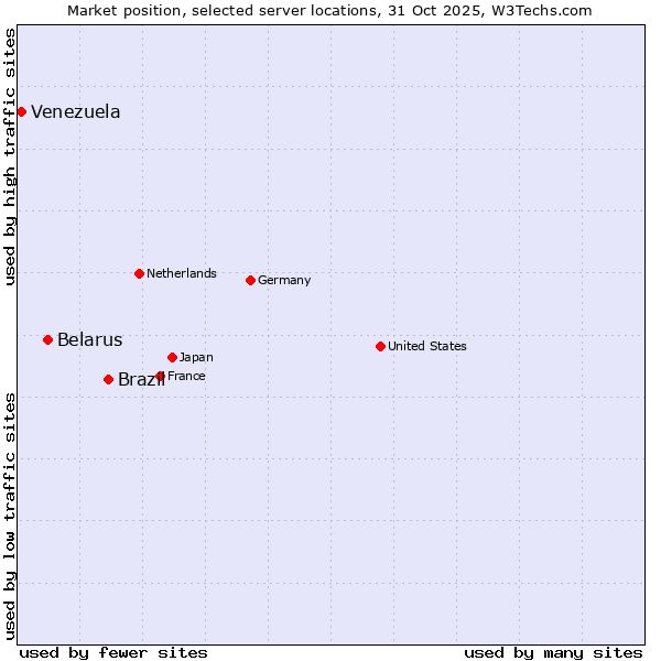 Market position of Brazil vs. Belarus vs. Venezuela