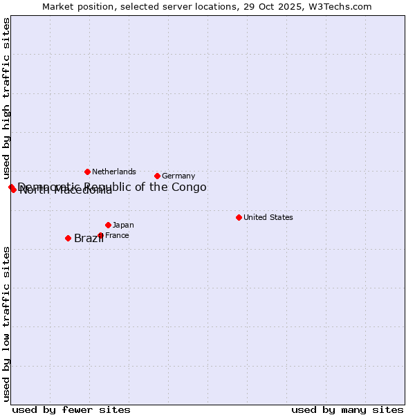 Market position of Brazil vs. North Macedonia vs. Democratic Republic of the Congo