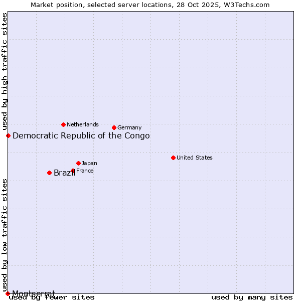 Market position of Brazil vs. Democratic Republic of the Congo vs. Montserrat