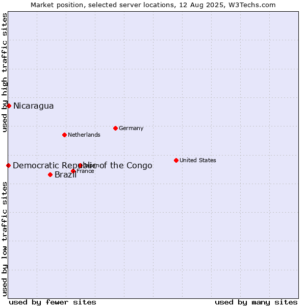 Market position of Brazil vs. Nicaragua vs. Democratic Republic of the Congo