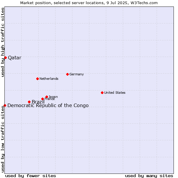 Market position of Brazil vs. Qatar vs. Democratic Republic of the Congo