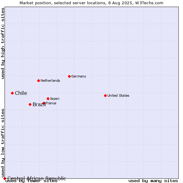 Market position of Brazil vs. Chile vs. Central African Republic