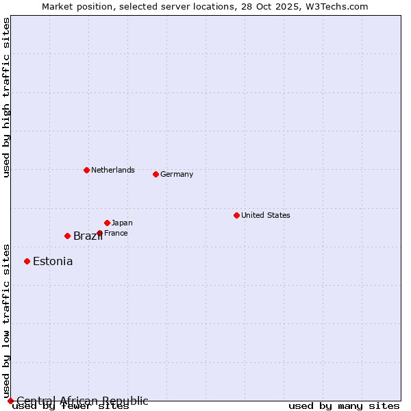 Market position of Brazil vs. Estonia vs. Central African Republic