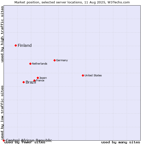Market position of Brazil vs. Finland vs. Central African Republic