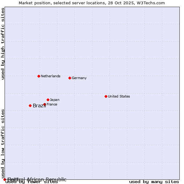Market position of Brazil vs. Haiti vs. Central African Republic