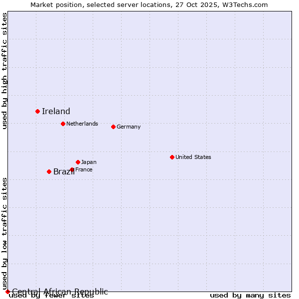 Market position of Brazil vs. Ireland vs. Central African Republic