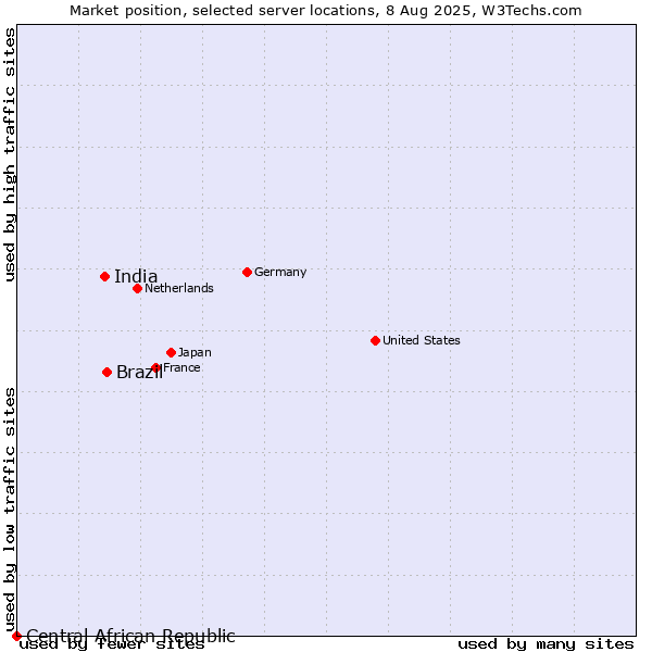 Market position of Brazil vs. India vs. Central African Republic