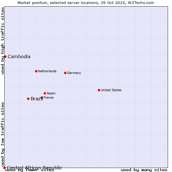 Market position of Brazil vs. Cambodia vs. Central African Republic