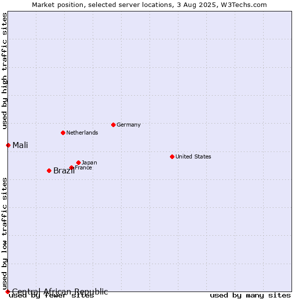 Market position of Brazil vs. Mali vs. Central African Republic