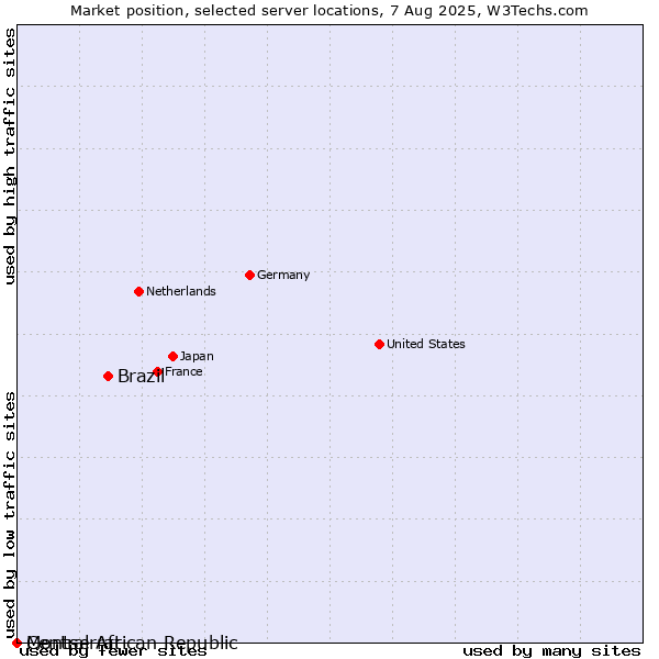 Market position of Brazil vs. Montserrat vs. Central African Republic