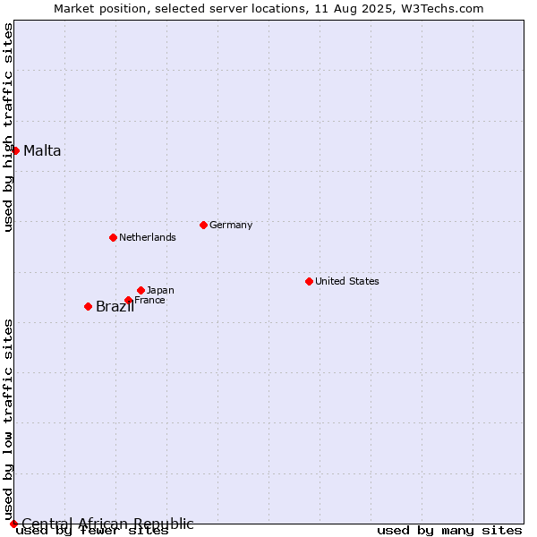 Market position of Brazil vs. Malta vs. Central African Republic