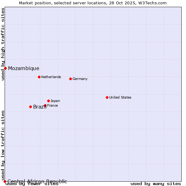 Market position of Brazil vs. Mozambique vs. Central African Republic