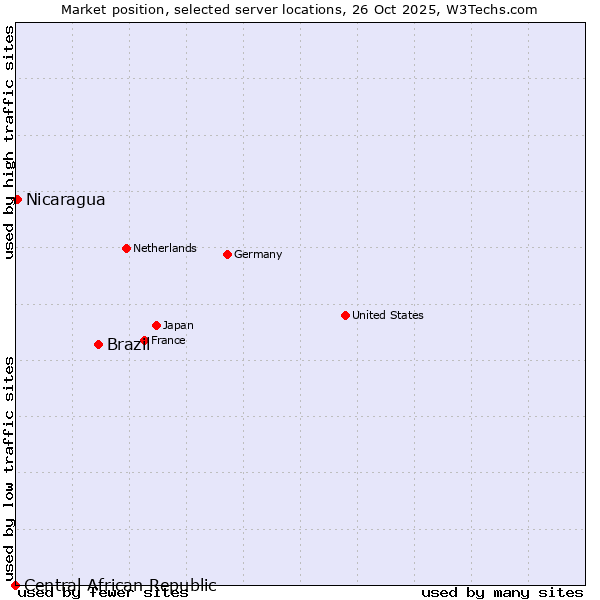 Market position of Brazil vs. Nicaragua vs. Central African Republic
