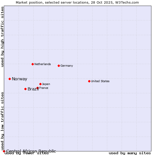 Market position of Brazil vs. Norway vs. Central African Republic