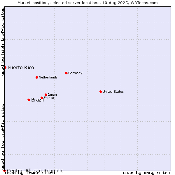 Market position of Brazil vs. Puerto Rico vs. Central African Republic
