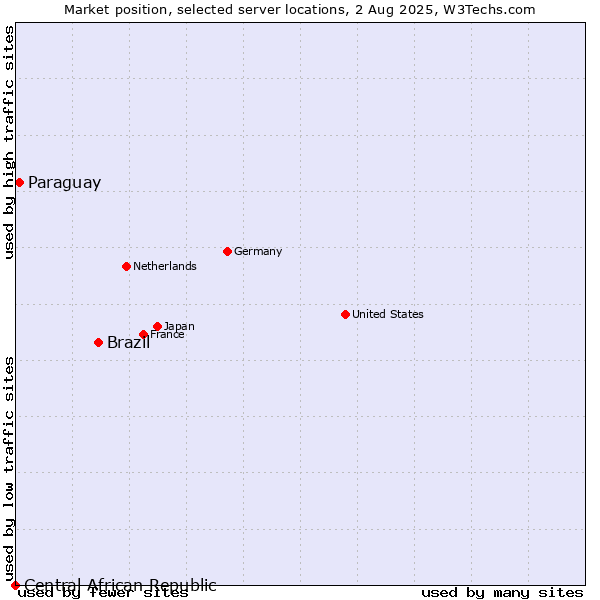 Market position of Brazil vs. Paraguay vs. Central African Republic