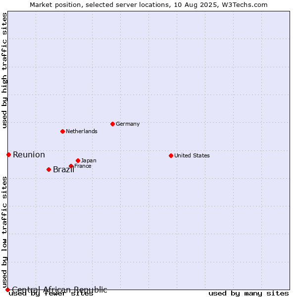 Market position of Brazil vs. Reunion vs. Central African Republic