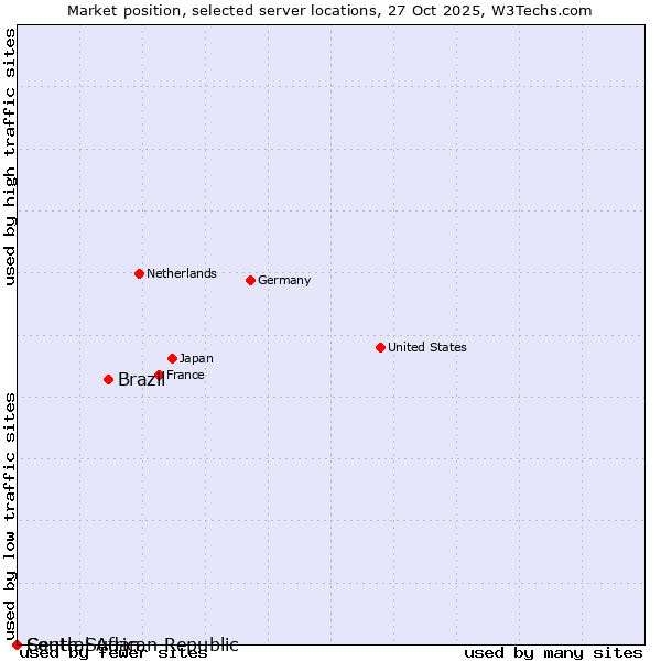Market position of Brazil vs. South Sudan vs. Central African Republic